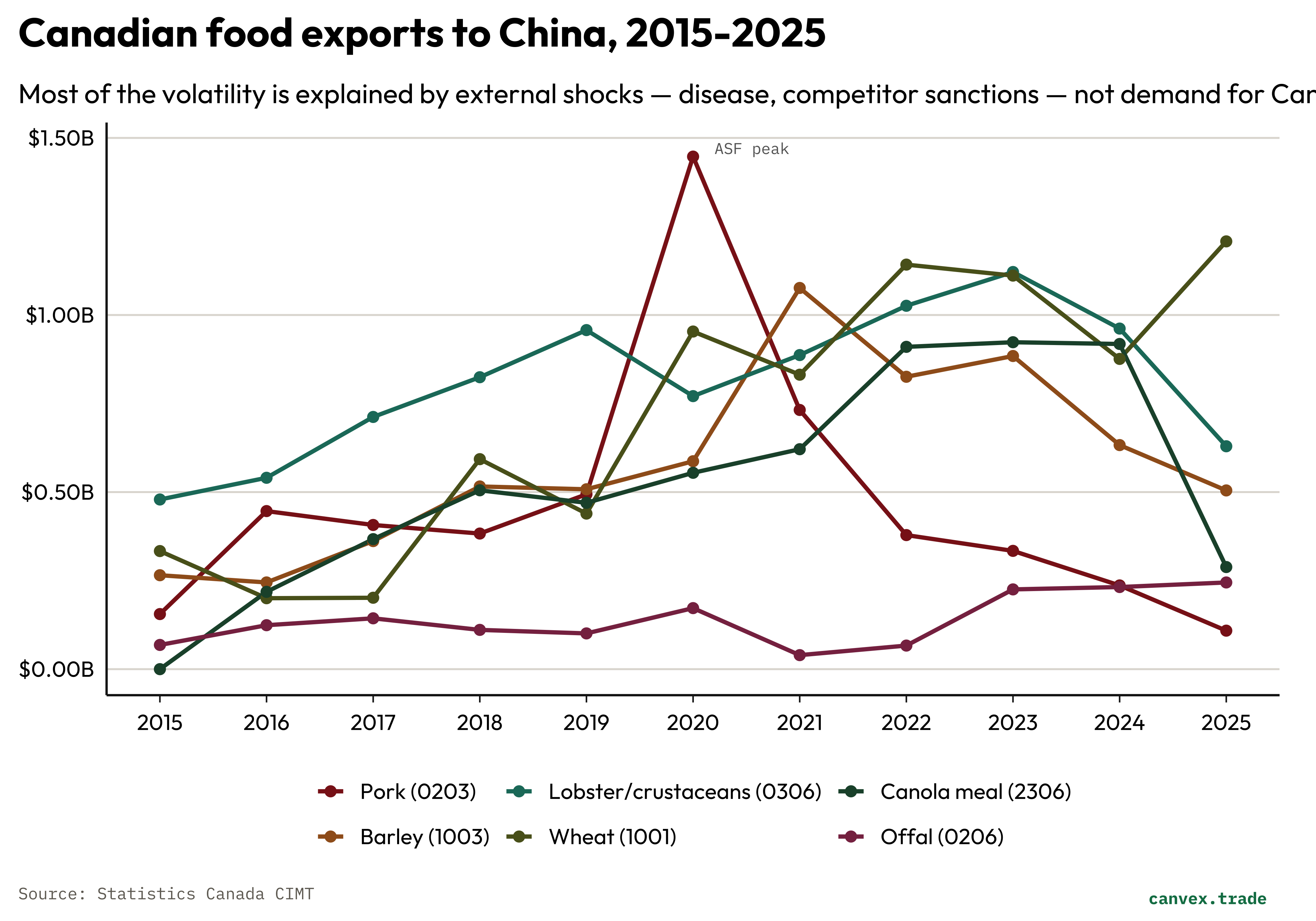Line chart showing lobster, pork, wheat, barley, offal, and canola meal exports to China 2015-2025, with pork showing a sharp ASF-driven peak in 2020.