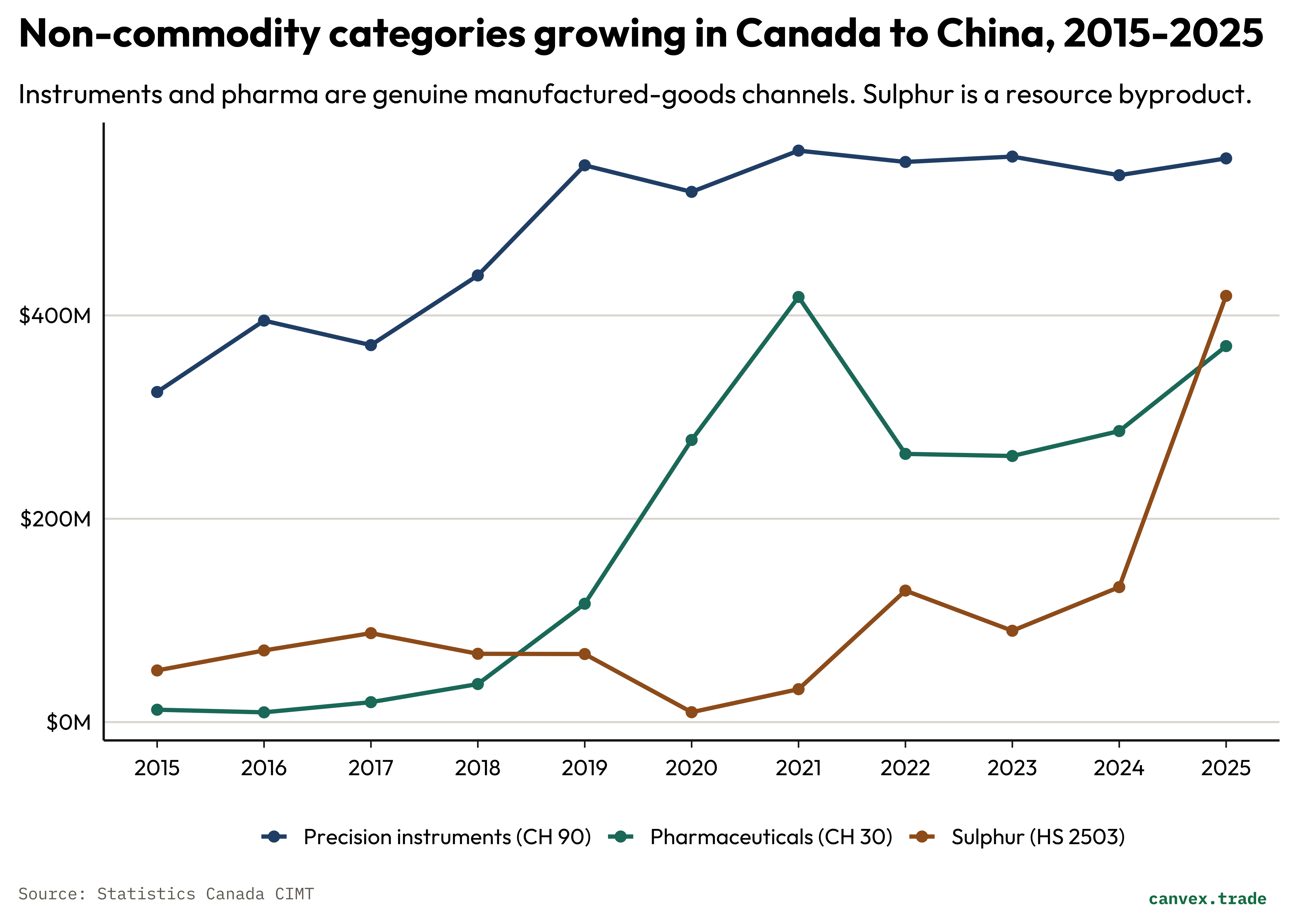 Line chart comparing instruments (CH90), pharma (CH30), and sulphur growth to China 2015-2025.