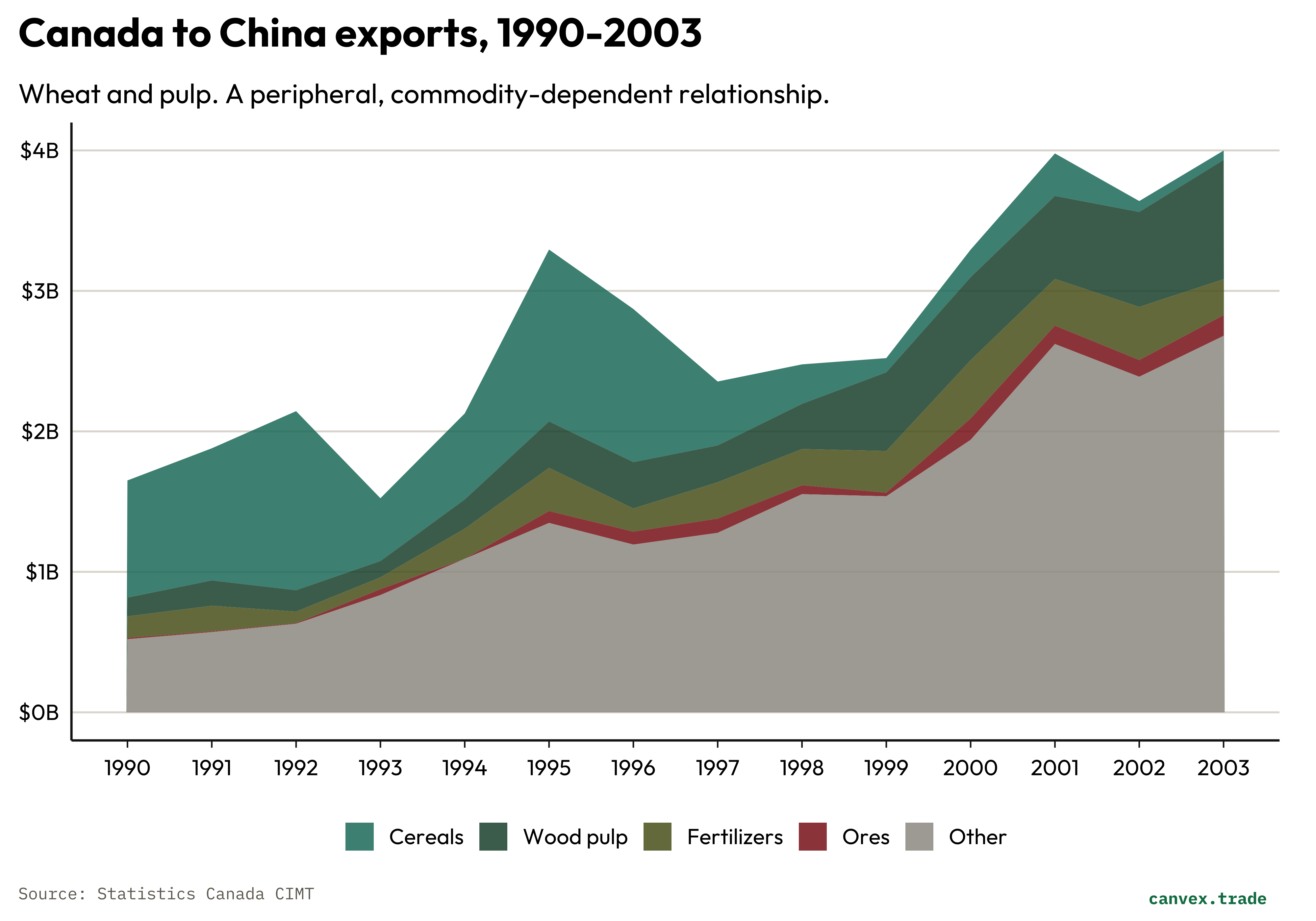 Stacked area chart showing Canadian exports to China 1990-2003, dominated by cereals, wood pulp, and fertilizers.