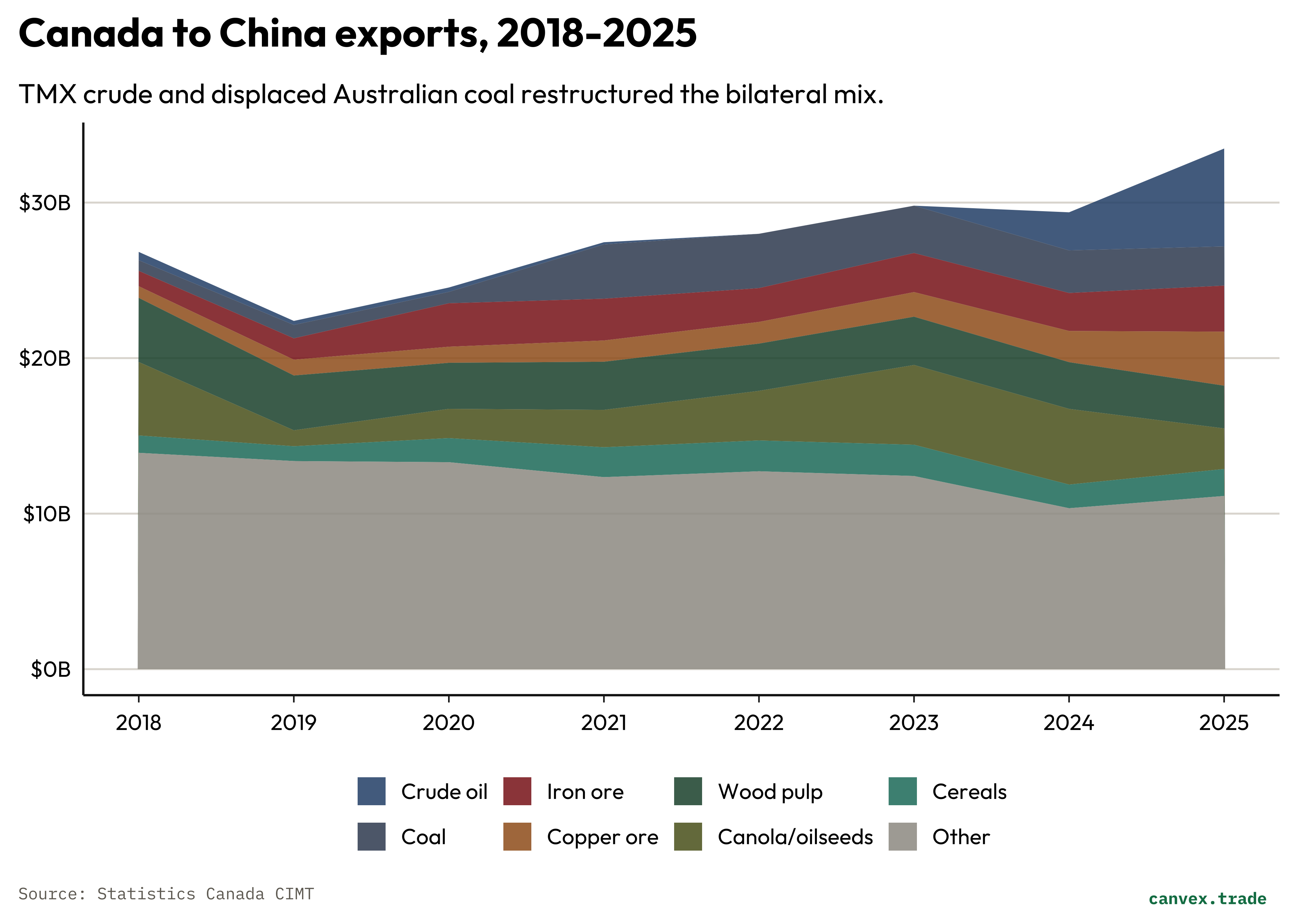 Stacked area chart showing fuels and ores displacing canola as dominant Canada-China exports after 2021.