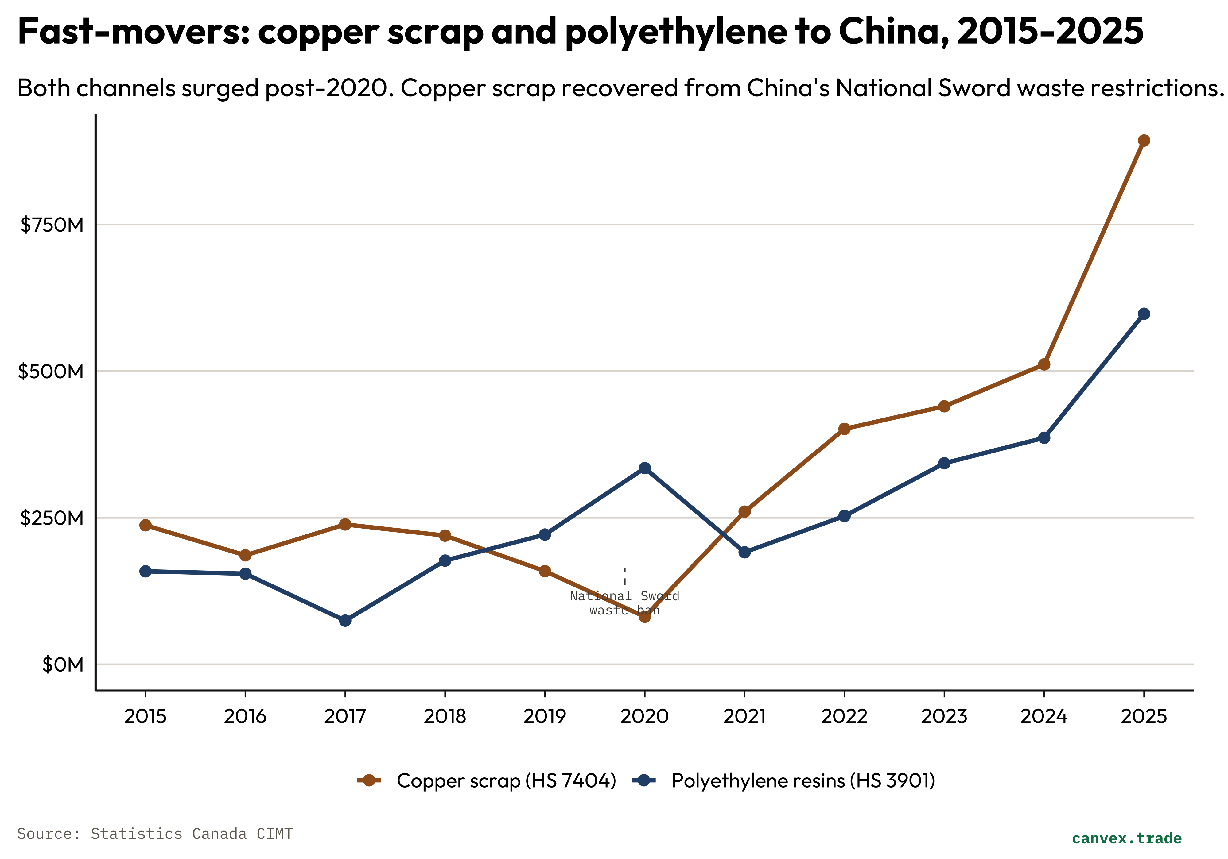 Dual line chart showing copper scrap and polyethylene resin exports to China rising sharply since 2020.